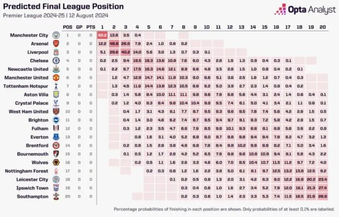 Khả năng vô địch của Man Utd là 0%.